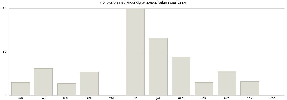 GM 25823102 monthly average sales over years from 2014 to 2020.