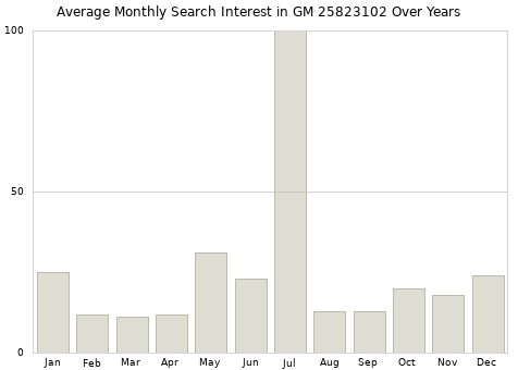 Monthly average search interest in GM 25823102 part over years from 2013 to 2020.