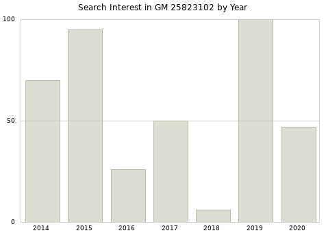 Annual search interest in GM 25823102 part.