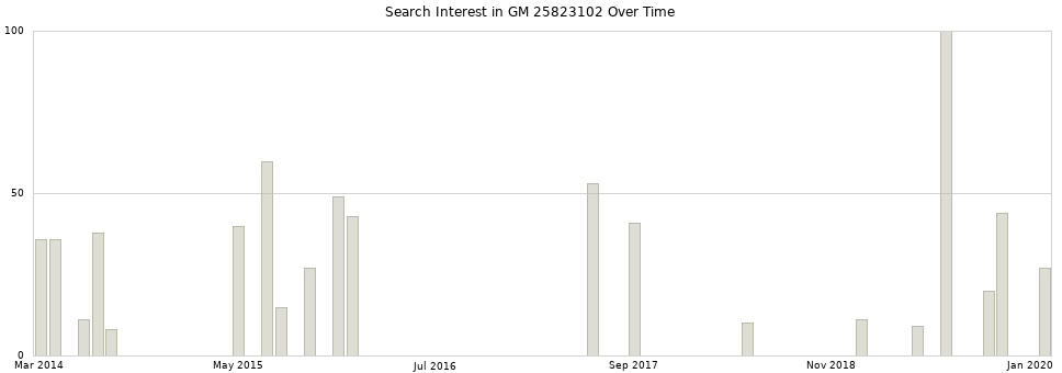 Search interest in GM 25823102 part aggregated by months over time.
