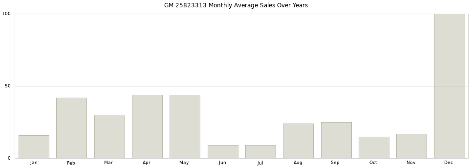 GM 25823313 monthly average sales over years from 2014 to 2020.