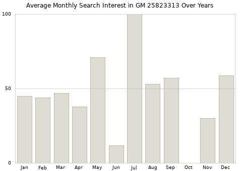 Monthly average search interest in GM 25823313 part over years from 2013 to 2020.