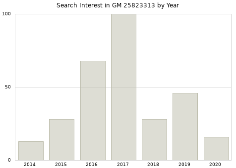 Annual search interest in GM 25823313 part.