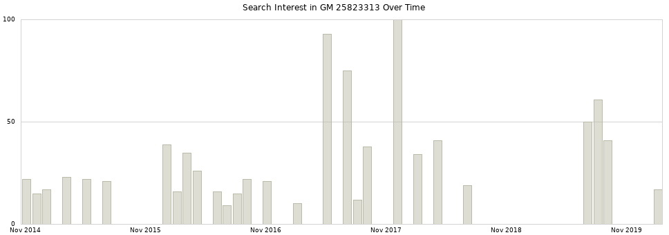 Search interest in GM 25823313 part aggregated by months over time.