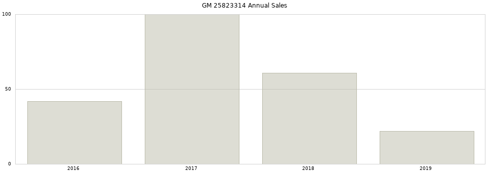 GM 25823314 part annual sales from 2014 to 2020.