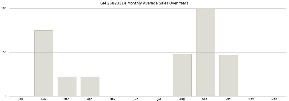 GM 25823314 monthly average sales over years from 2014 to 2020.