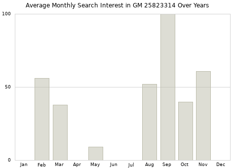 Monthly average search interest in GM 25823314 part over years from 2013 to 2020.