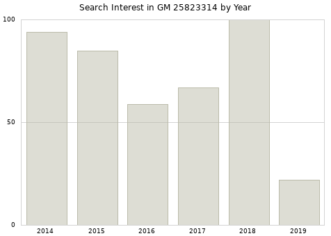 Annual search interest in GM 25823314 part.