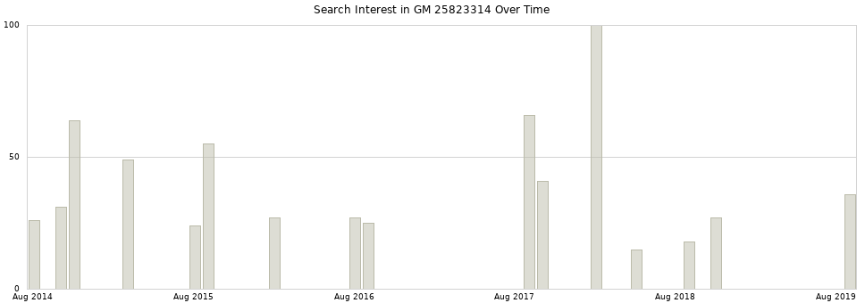 Search interest in GM 25823314 part aggregated by months over time.