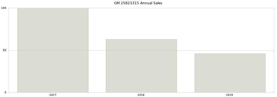 GM 25823315 part annual sales from 2014 to 2020.