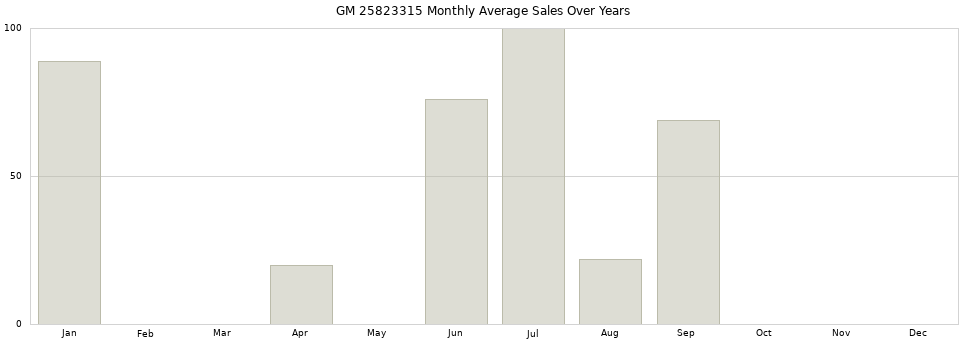 GM 25823315 monthly average sales over years from 2014 to 2020.