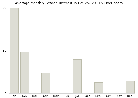 Monthly average search interest in GM 25823315 part over years from 2013 to 2020.