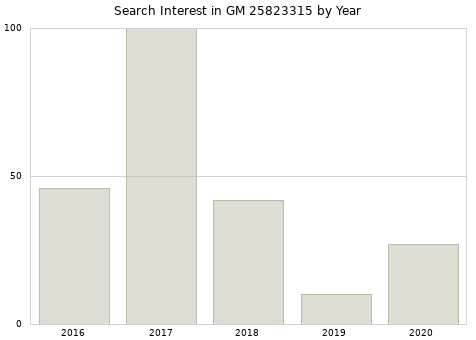 Annual search interest in GM 25823315 part.