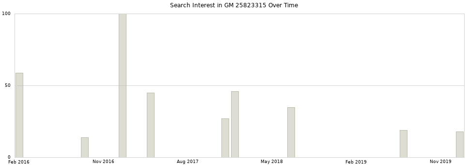Search interest in GM 25823315 part aggregated by months over time.