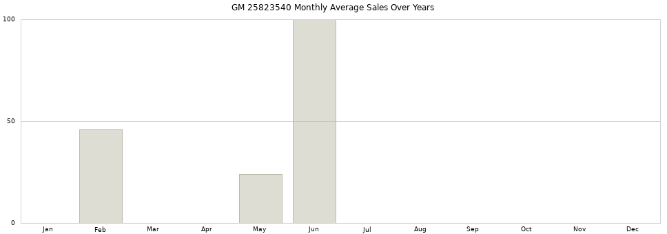 GM 25823540 monthly average sales over years from 2014 to 2020.