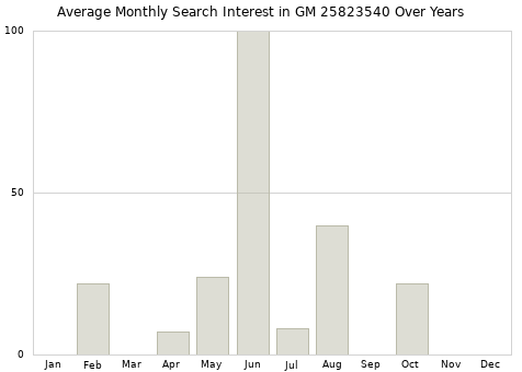 Monthly average search interest in GM 25823540 part over years from 2013 to 2020.