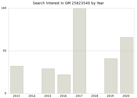 Annual search interest in GM 25823540 part.