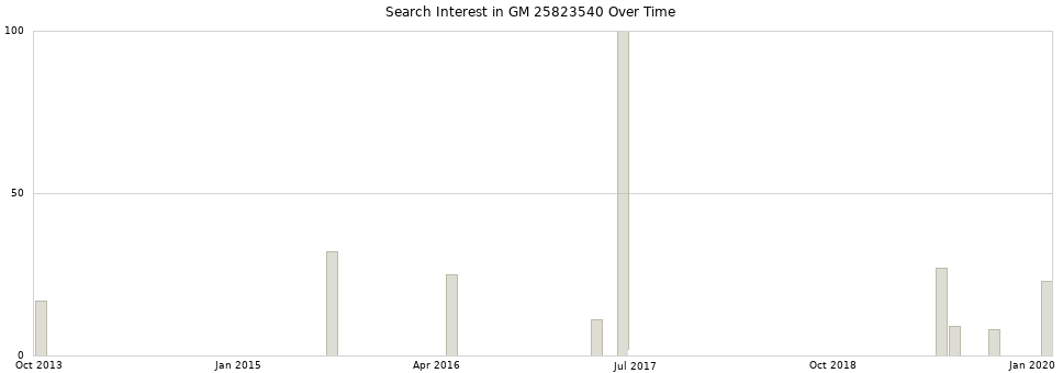 Search interest in GM 25823540 part aggregated by months over time.