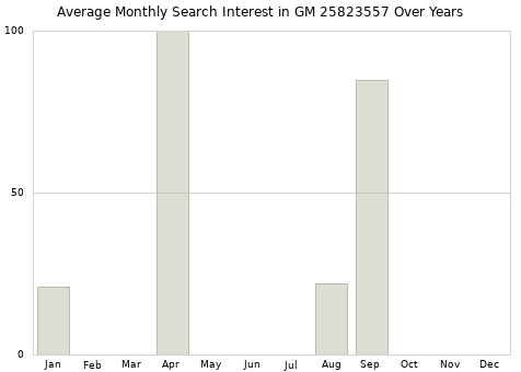 Monthly average search interest in GM 25823557 part over years from 2013 to 2020.