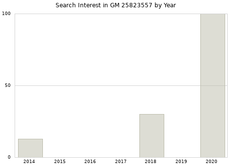 Annual search interest in GM 25823557 part.