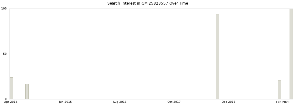 Search interest in GM 25823557 part aggregated by months over time.