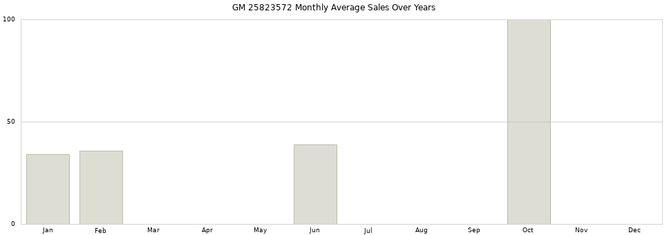GM 25823572 monthly average sales over years from 2014 to 2020.