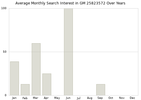 Monthly average search interest in GM 25823572 part over years from 2013 to 2020.