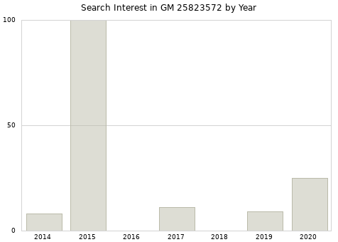 Annual search interest in GM 25823572 part.