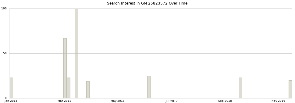 Search interest in GM 25823572 part aggregated by months over time.