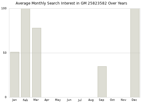 Monthly average search interest in GM 25823582 part over years from 2013 to 2020.