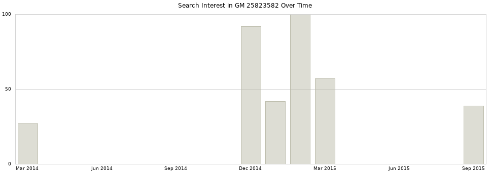 Search interest in GM 25823582 part aggregated by months over time.