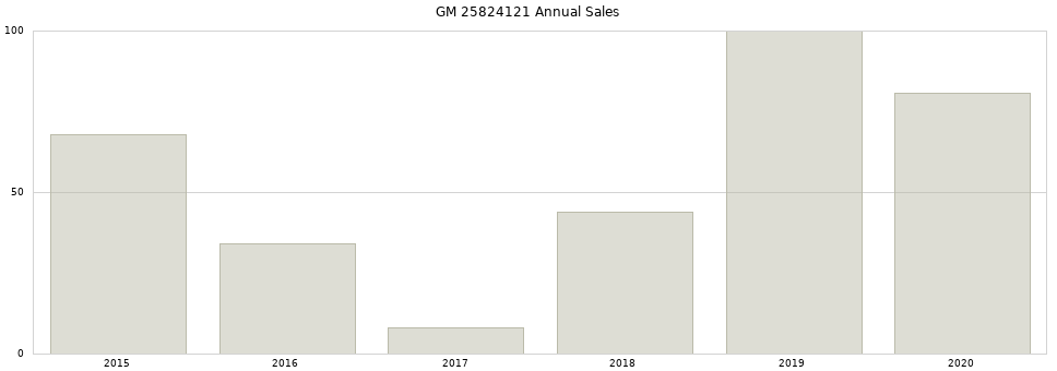 GM 25824121 part annual sales from 2014 to 2020.
