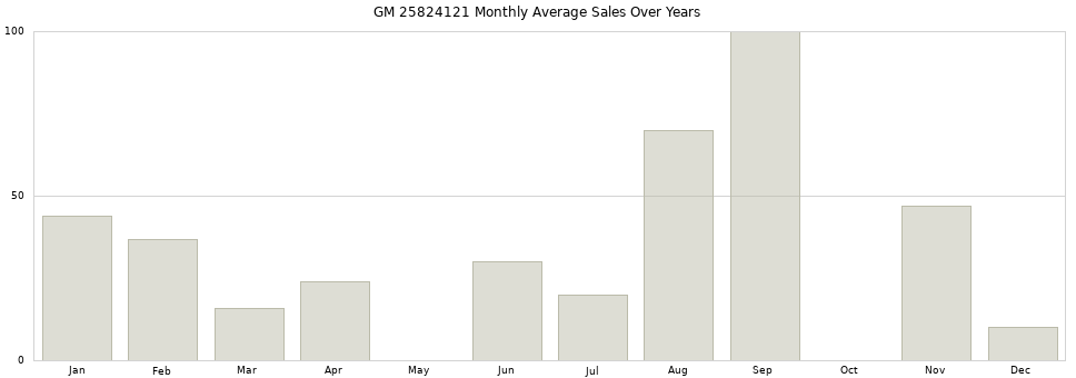 GM 25824121 monthly average sales over years from 2014 to 2020.