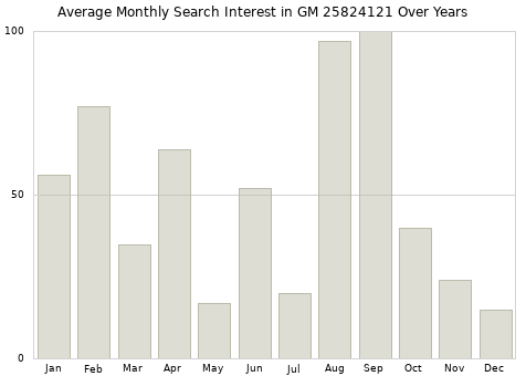 Monthly average search interest in GM 25824121 part over years from 2013 to 2020.