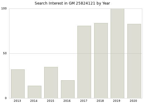 Annual search interest in GM 25824121 part.