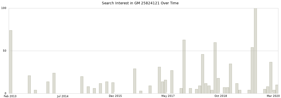 Search interest in GM 25824121 part aggregated by months over time.