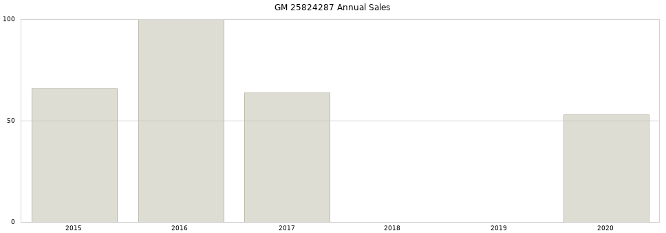 GM 25824287 part annual sales from 2014 to 2020.