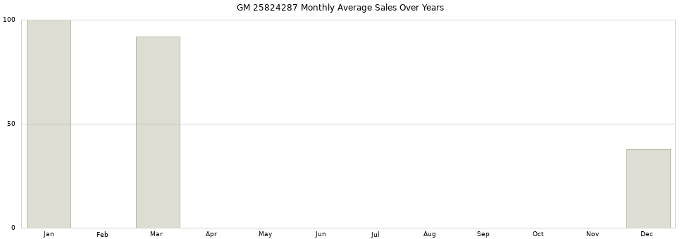 GM 25824287 monthly average sales over years from 2014 to 2020.