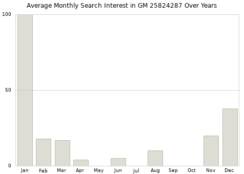 Monthly average search interest in GM 25824287 part over years from 2013 to 2020.