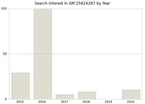 Annual search interest in GM 25824287 part.