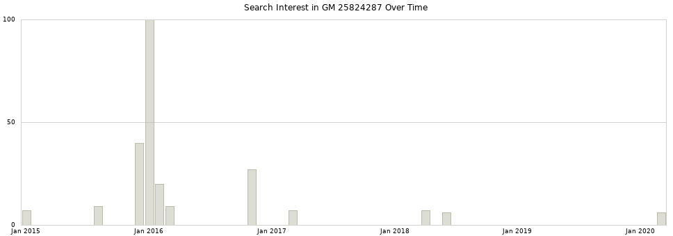 Search interest in GM 25824287 part aggregated by months over time.