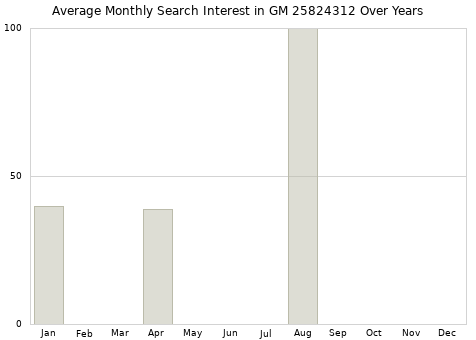 Monthly average search interest in GM 25824312 part over years from 2013 to 2020.