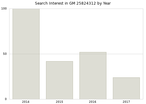 Annual search interest in GM 25824312 part.