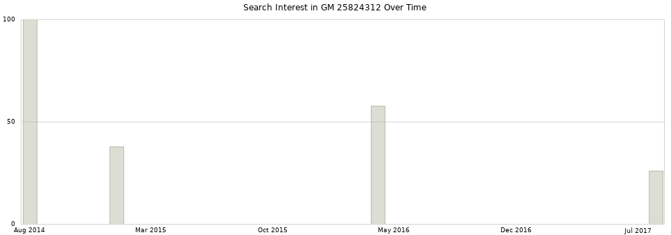 Search interest in GM 25824312 part aggregated by months over time.
