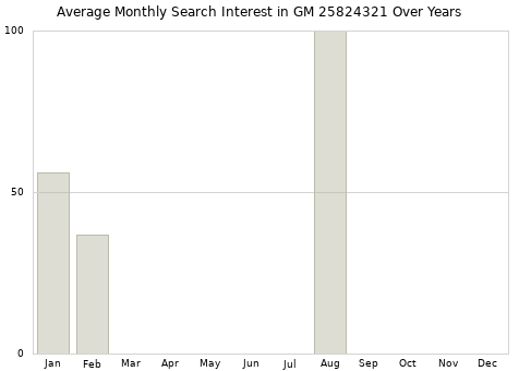 Monthly average search interest in GM 25824321 part over years from 2013 to 2020.