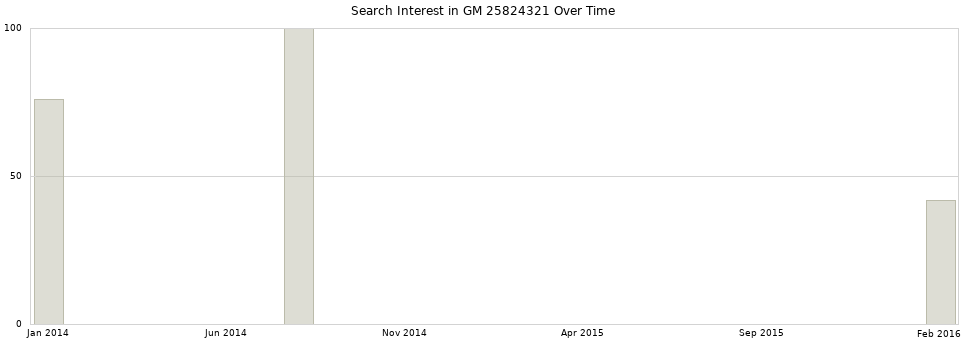 Search interest in GM 25824321 part aggregated by months over time.