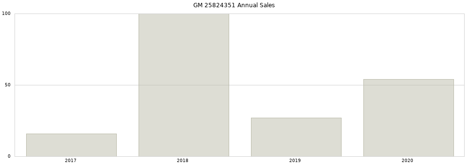 GM 25824351 part annual sales from 2014 to 2020.