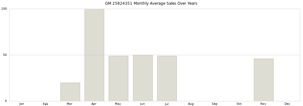 GM 25824351 monthly average sales over years from 2014 to 2020.