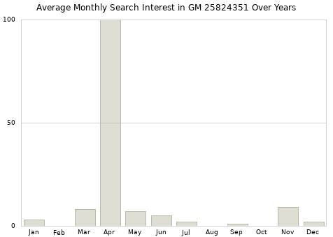 Monthly average search interest in GM 25824351 part over years from 2013 to 2020.