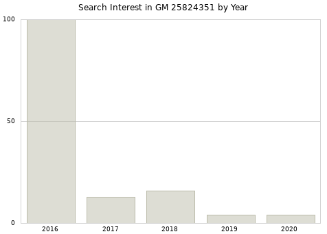 Annual search interest in GM 25824351 part.